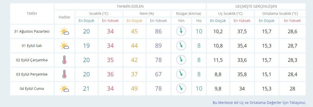 Bursa için 2 gün üst üste sıcaklık uyarısı