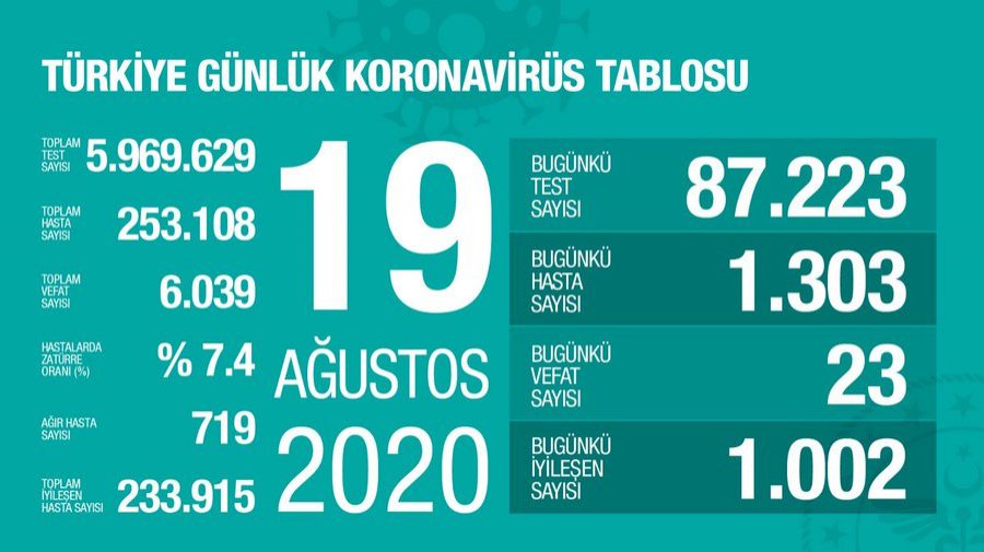 Türkiye'de son 24 saatte 1303 yeni vaka!