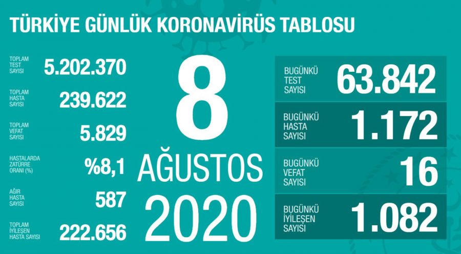 Bakan Koca açıkladı Türkiye'de son 24 saatte 1172 yeni vaka!