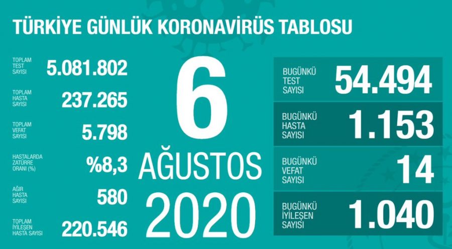 Türkiye'de son 24 saatte 1153 yeni vaka!