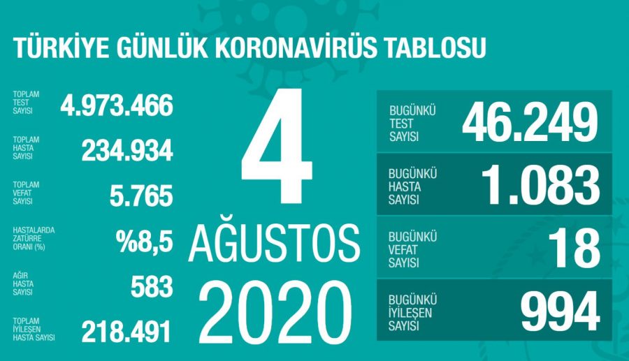 Türkiye'de son 24 saatte 1083 yeni vaka!