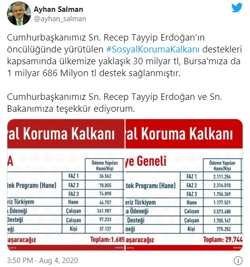 Bursa'ya 1 milyar 686 milyon liralık destek!