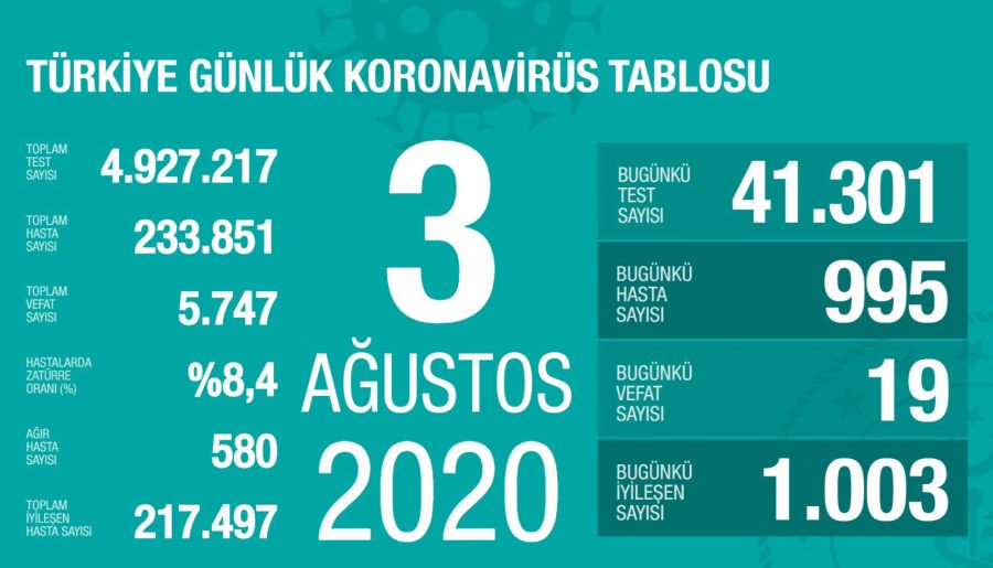 Türkiye'de son 24 saatte 995 yeni vaka!