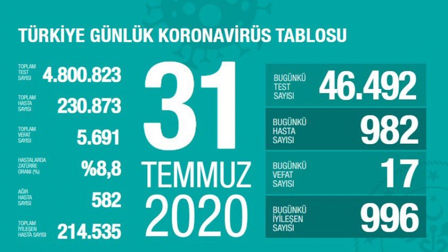 Türkiye'de son 24 saatte 982 yeni vaka!