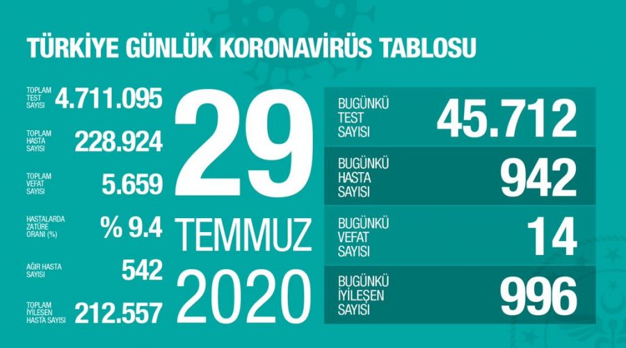 Türkiye'de son 24 saatte 942 yeni vaka!