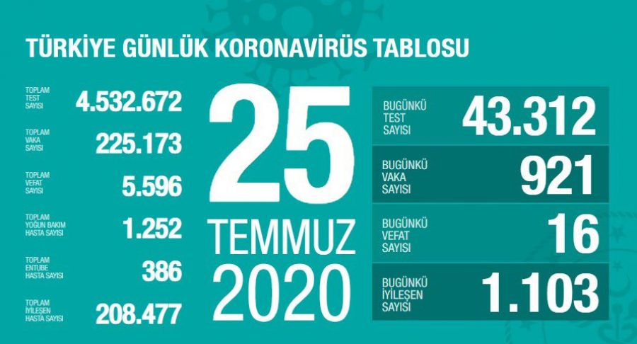 Türkiye'de son 24 saatte 921 yeni vaka!