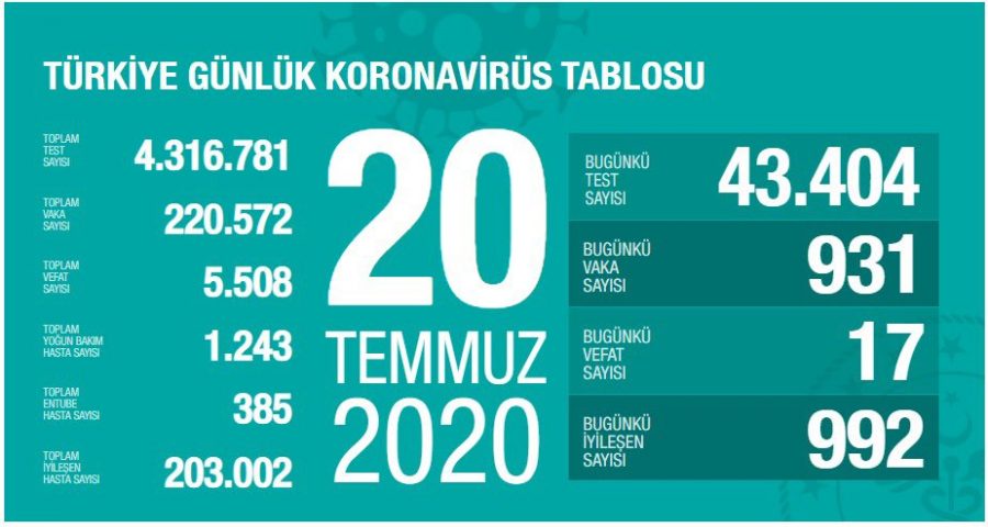 Bakan Koca'dan Bursa detayı! 931 yeni vaka...