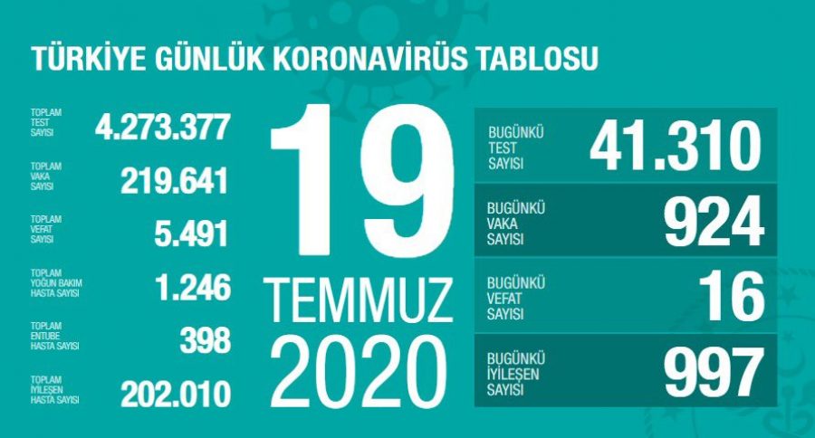 Türkiye'de son 24 saatte 924 yeni vaka!