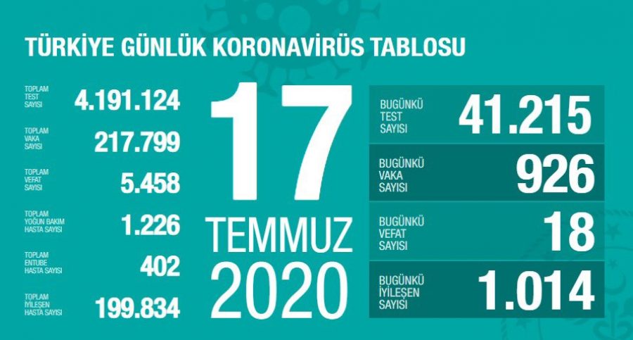 Son durum açıklandı! Türkiye'de son 24 saatte 926 yeni vaka!