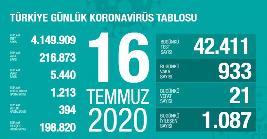 Son durum açıklandı! Türkiye'de son 24 saatte 933 yeni vaka!