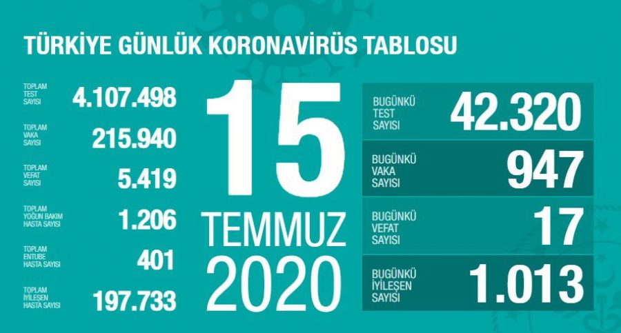 Türkiye'deki son durum açıklandı! Son 24 saatte 947 yeni vaka!