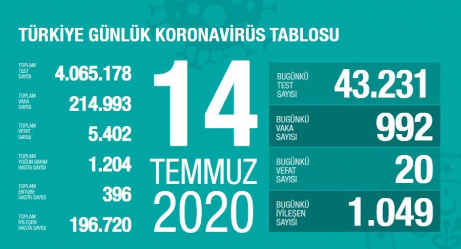 Son durum açıklandı! Türkiye'de son 24 saatte 992 yeni vaka!