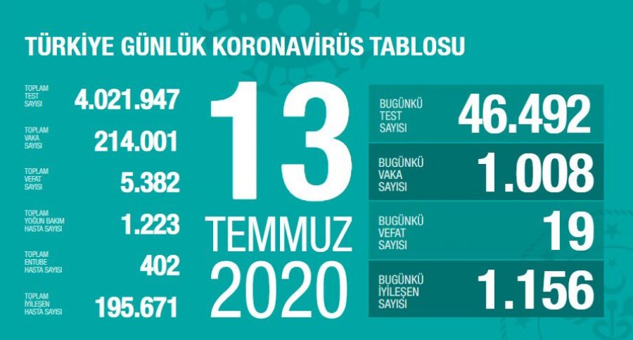 Son durum açıklandI! Türkiye'de son 24 saatte 1008 yeni vaka!