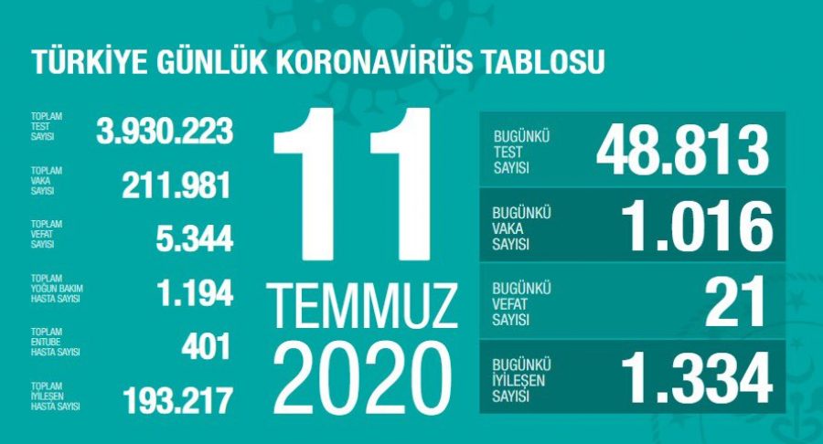 Türkiye'de son 24 saatte 1016 yeni vaka!