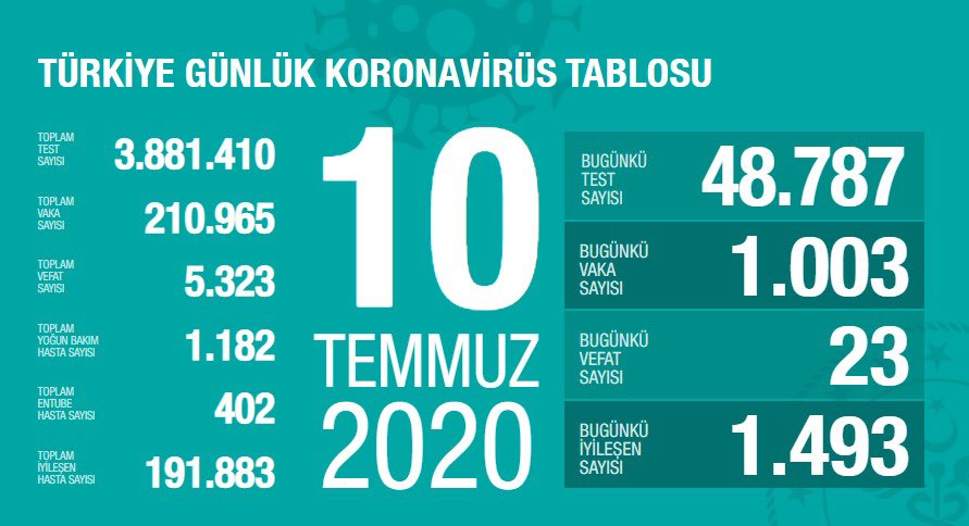 Türkiye'de son 24 saatte 1003 yeni vaka!