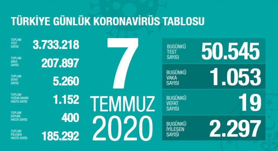 Türkiye'de son 24 saatte 1053 yeni vaka!