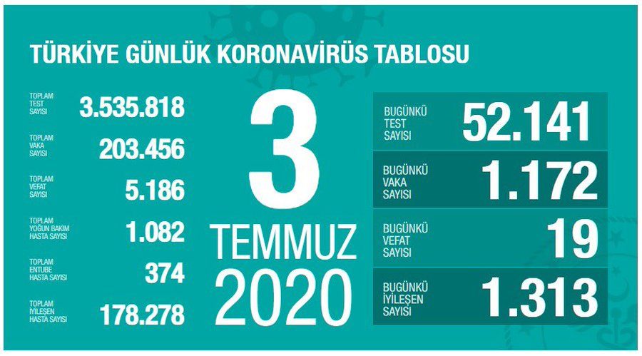 Türkiye'de son 24 saatte 1172 yeni vaka!