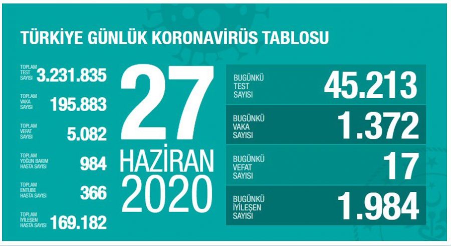 Türkiye'deki son durum açıklandı! 1372 yeni vaka