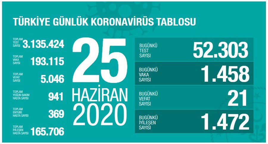 Türkiye'de son 24 saatte 1458 yeni vaka!