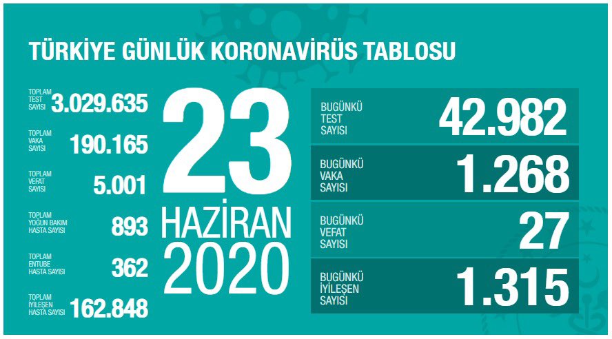 Türkiye'de koronavirüs 5001 can aldı