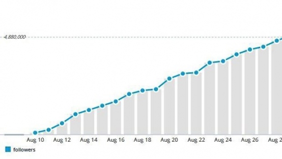Gül'ün Twitter'da takipçi sayısı neden artıyor?