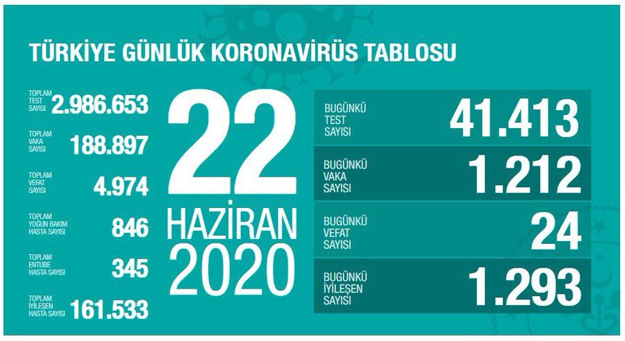 Türkiye'de 1212 yeni vaka tespit edildi