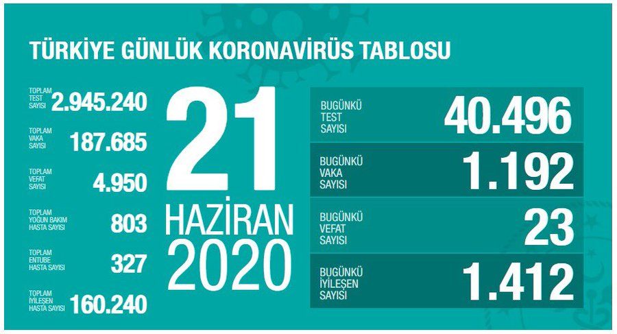 Türkiye'deki son durum açıklandı! Bursa'daki yoğun bakım hasta sayısı 43 oldu