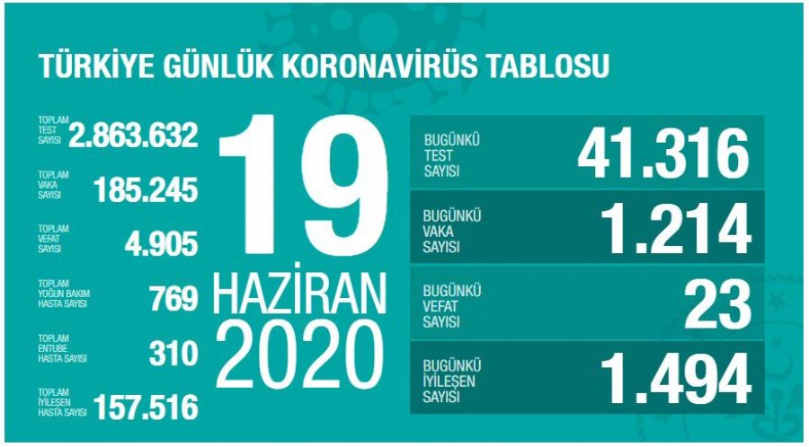 Türkiye'de son 24 saatte 1214 yeni vaka!