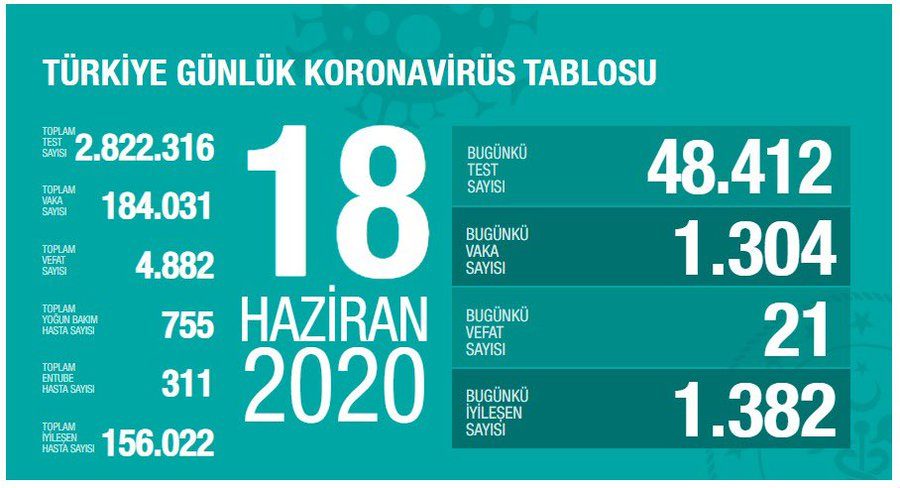 Türkiye'de son 24 saatte 1304 yeni vaka!