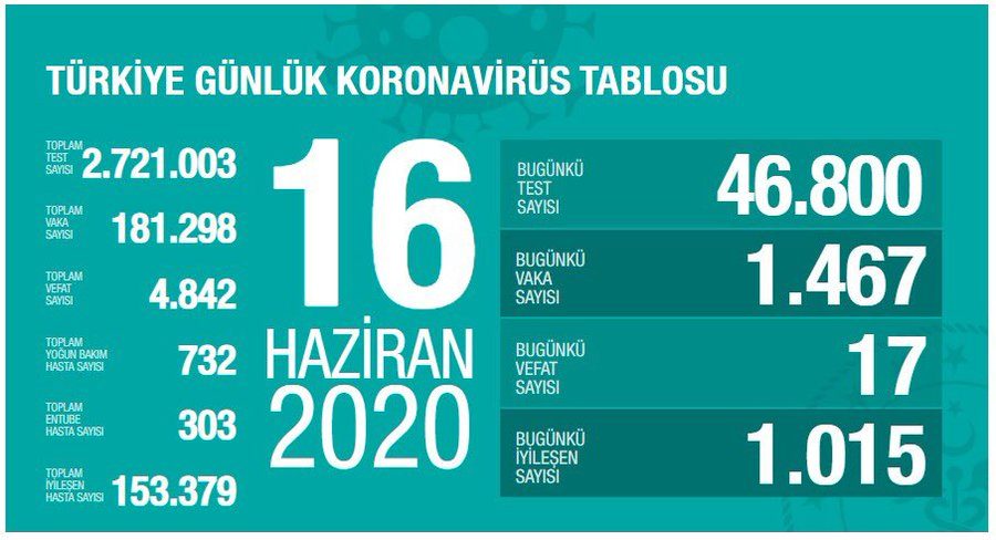 Türkiye'de son 24 saatte 1467 yeni vaka!