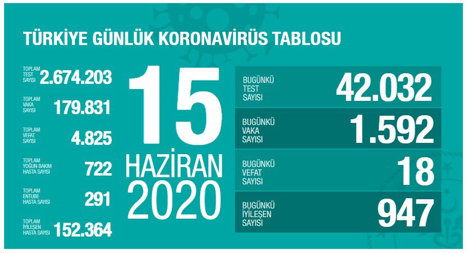 Türkiye'de son 24 saatte 1592 yeni vaka!