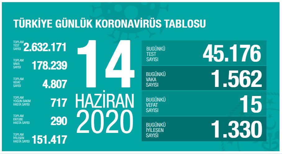 Türkiye'de koronavirüs 4807 can aldı