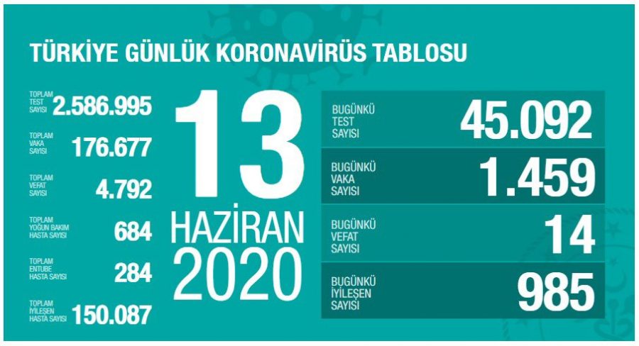 Türkiye'deki son durum açıklandı! 1459 yeni vaka...