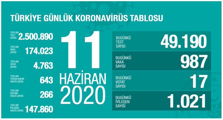 Türkiye'de son 24 saatte 17 can kaybı!