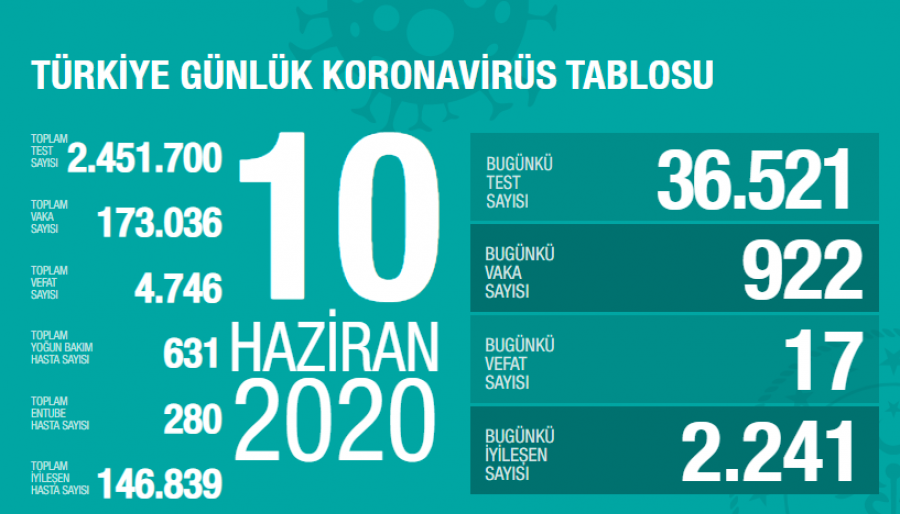 Bakan Koca Türkiye'deki son durumu açıkladı!