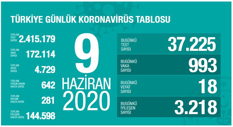 Koronavirüs nedeniyle 18 kişi daha hayatını kaybetti