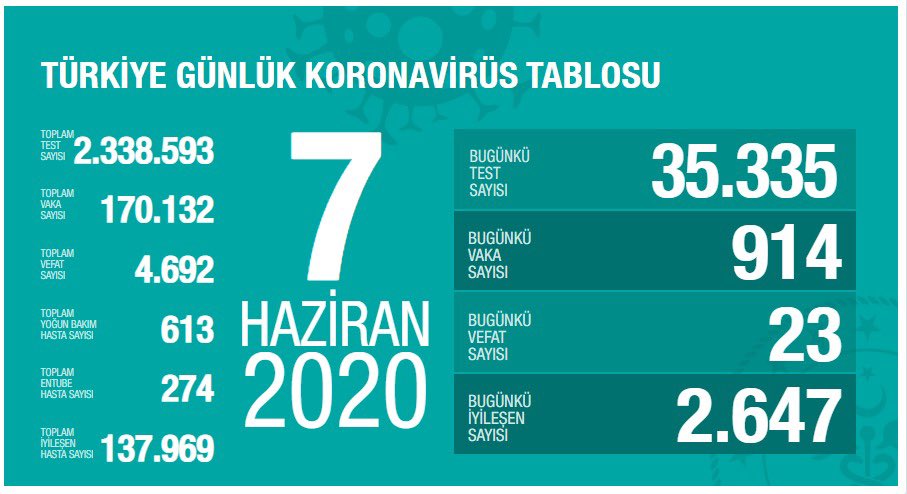 Türkiye'de 23 kişi daha hayatını kaybetti, 914 yeni tanı kondu