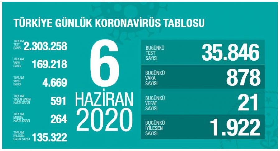 Türkiye'de Koronavirüs nedeniyle daha 21 kişi hayatını kaybetti