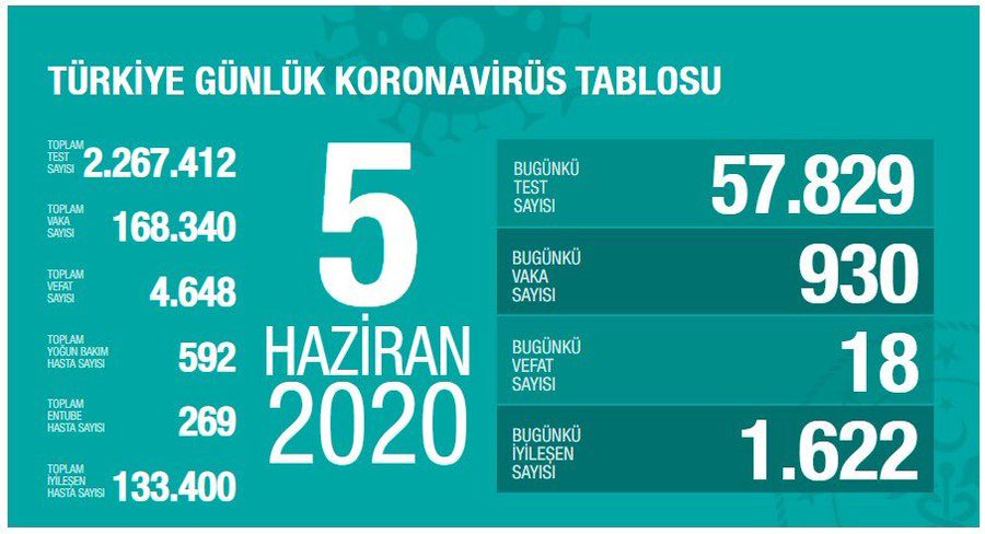 Türkiye'de son 24 saatte 18 can kaybı