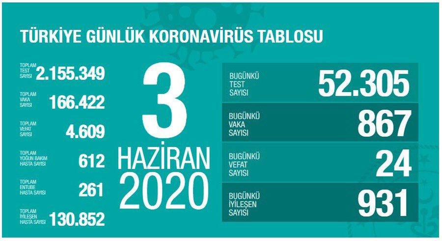 Sağlık Bakanı Koca açıkladı: Bugünkü can kaybı 24 oldu!