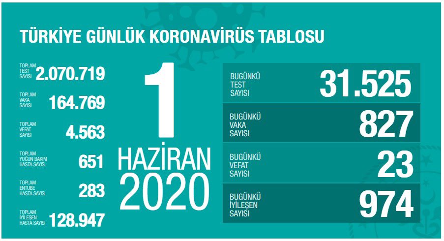 Türkiye'de coronadan 23 kişi daha hayatını kaybetti