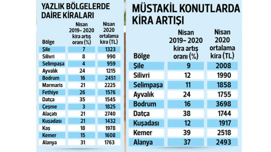 Koronavirüs sonrası yazlık eve talep patladı