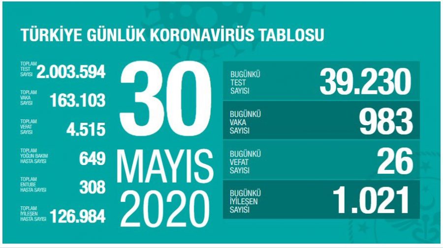 Türkiye'de son durum açıklandı! Bugünkü can kaybı 26 oldu!