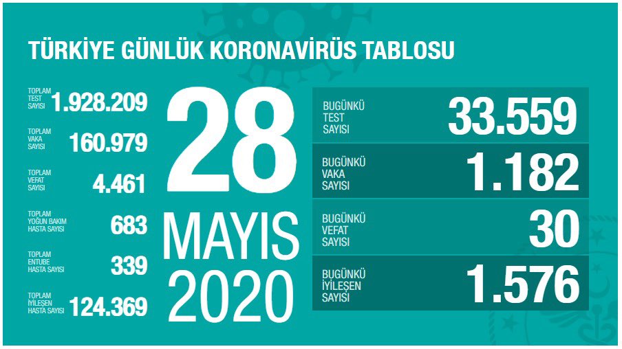 Bugün Türkiye'de koronadan 30 kişi hayatını kaybetti