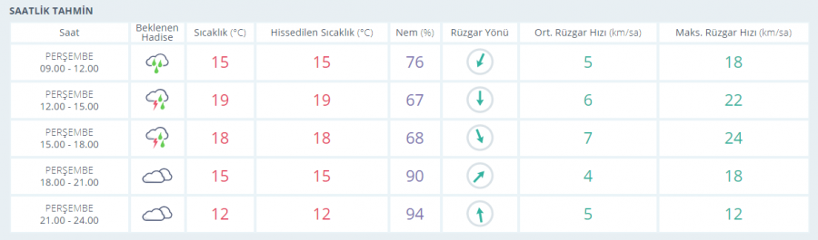 Meteoroloji'den Bursa açıklaması! 5 gün boyunca...