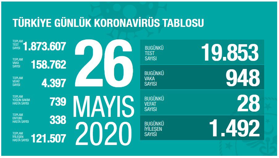 Korona bugün Türkiye'de 28 can aldı!