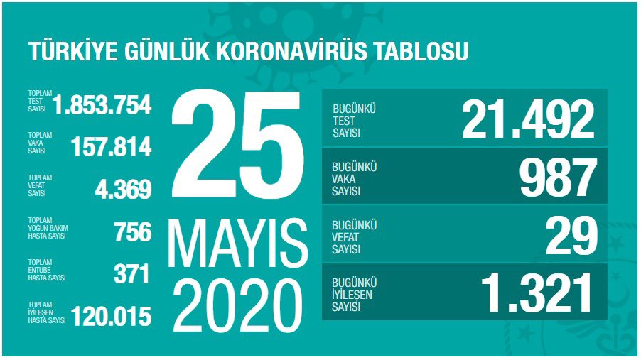 Türkiye'de koronavirüs 4369 can aldı