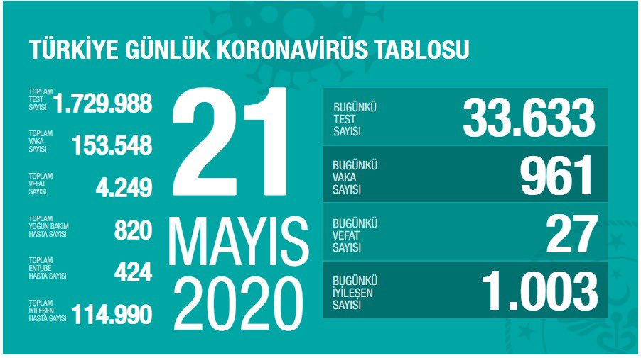 Türkiye'de 27 kişi daha hayatını kaybetti, 961 yeni tanı kondu