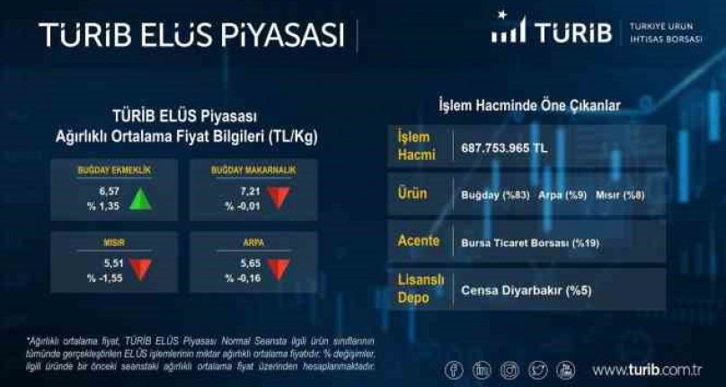 Bursa Ticaret Borsası 17 milyar lira ile rekor kırdı