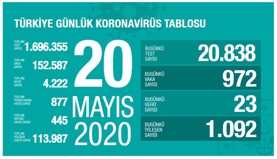 Türkiye'de Koronavirüs nedeniyle 23 kişi daha hayatını kaybetti